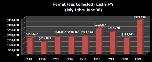 Auburn development permit fees collected